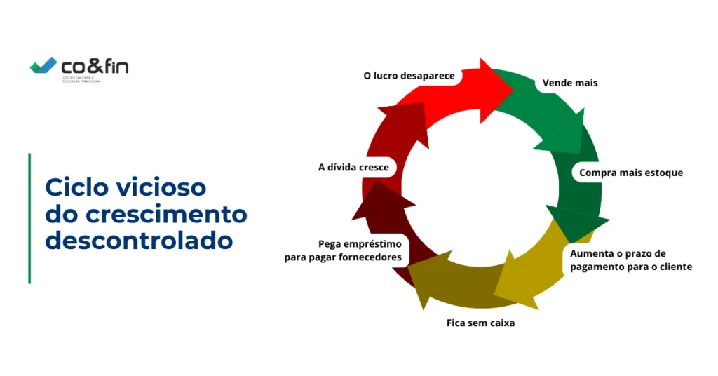 infográfico - ciclo vicioso do crescimetno empresarial descontrolado